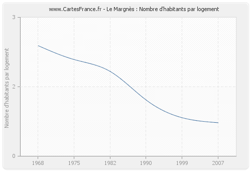Le Margnès : Nombre d'habitants par logement